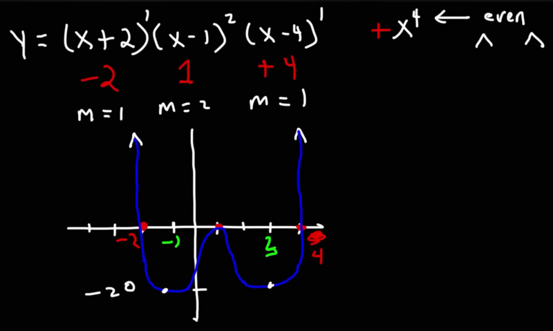 File:Polynomial graph7.png