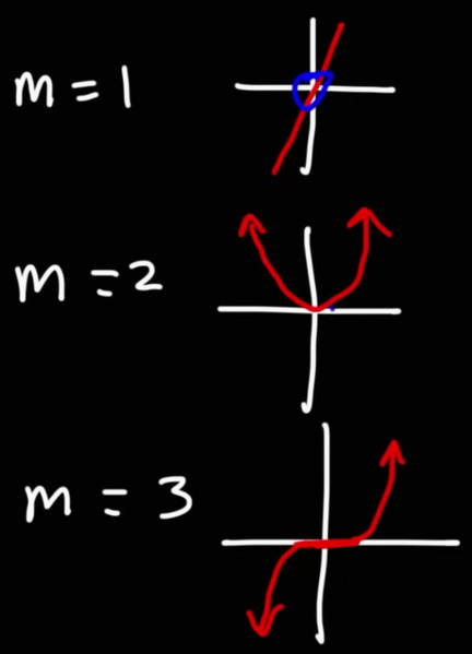 File:Polynomial graph5.png